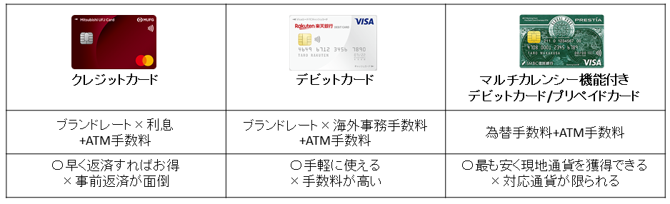 クレジットカードとデビットカードの海外ATM引き出しの違い
